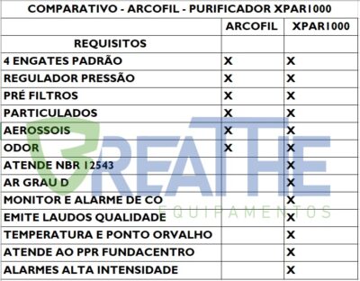Comparativo Arcofil XPAR10000 Ar Grau D