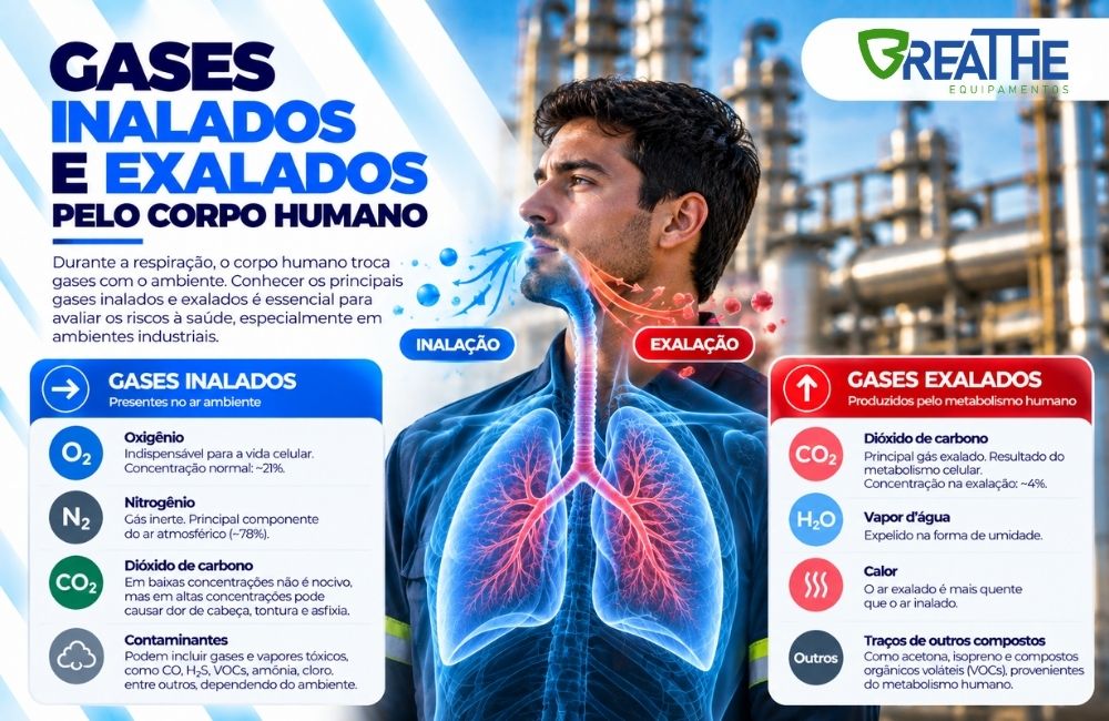 026 gases inalados e exalados pelo corpo humano