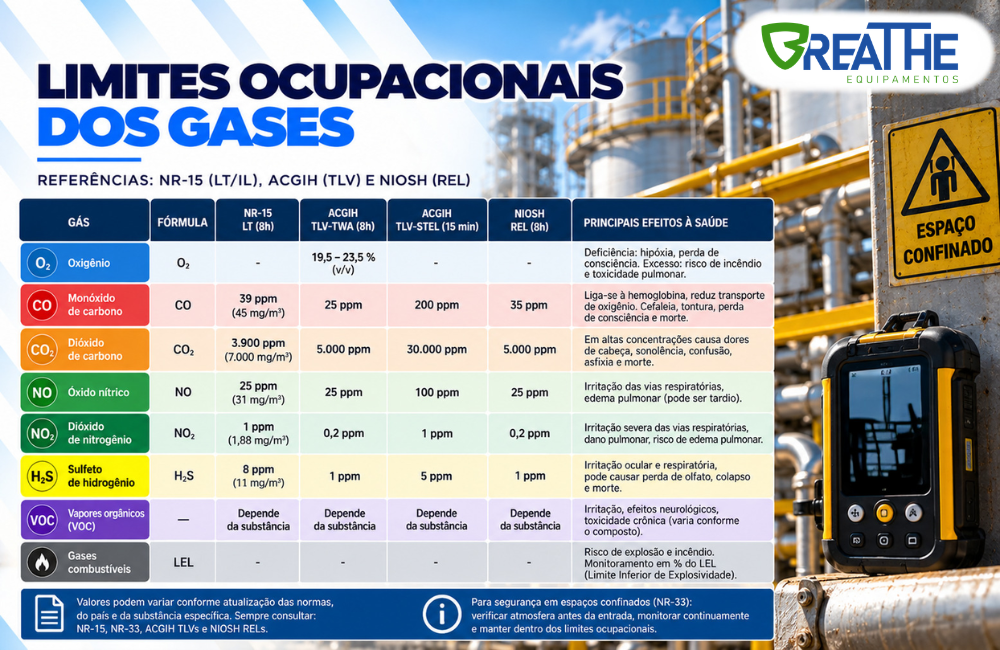 046 limites ocupacionais dos gases
