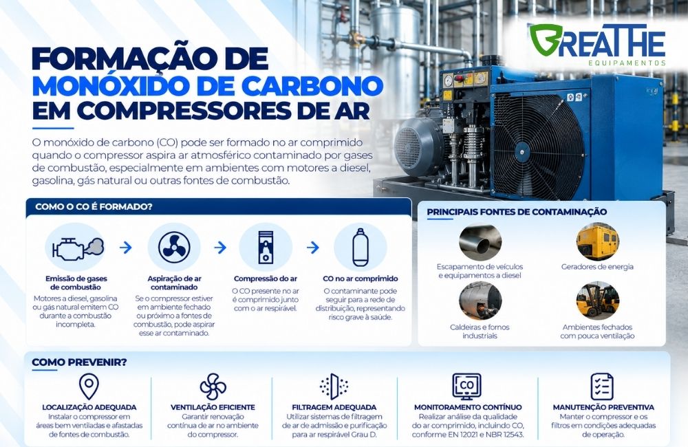 102 formacao de monoxido de carbono em compressores de ar